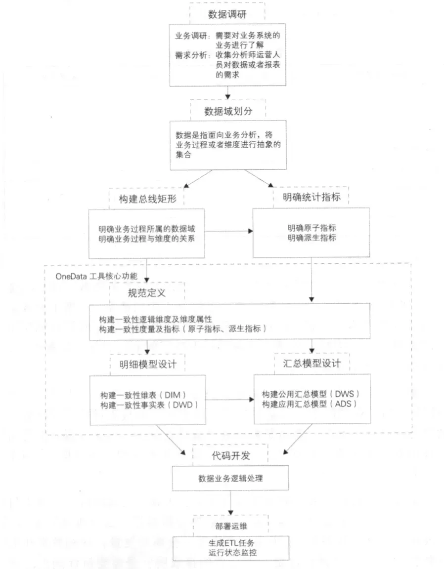 OneData 共享同一套数据技术和资产