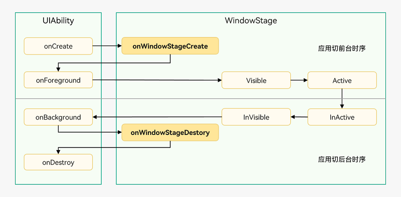 HarmonyOS/OpenHarmony应用开发-Stage模型UIAbility组件使用（一）