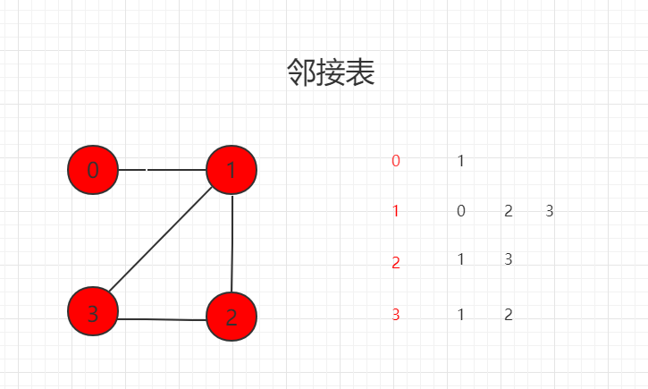 图论基础和表示(Java 实例代码)