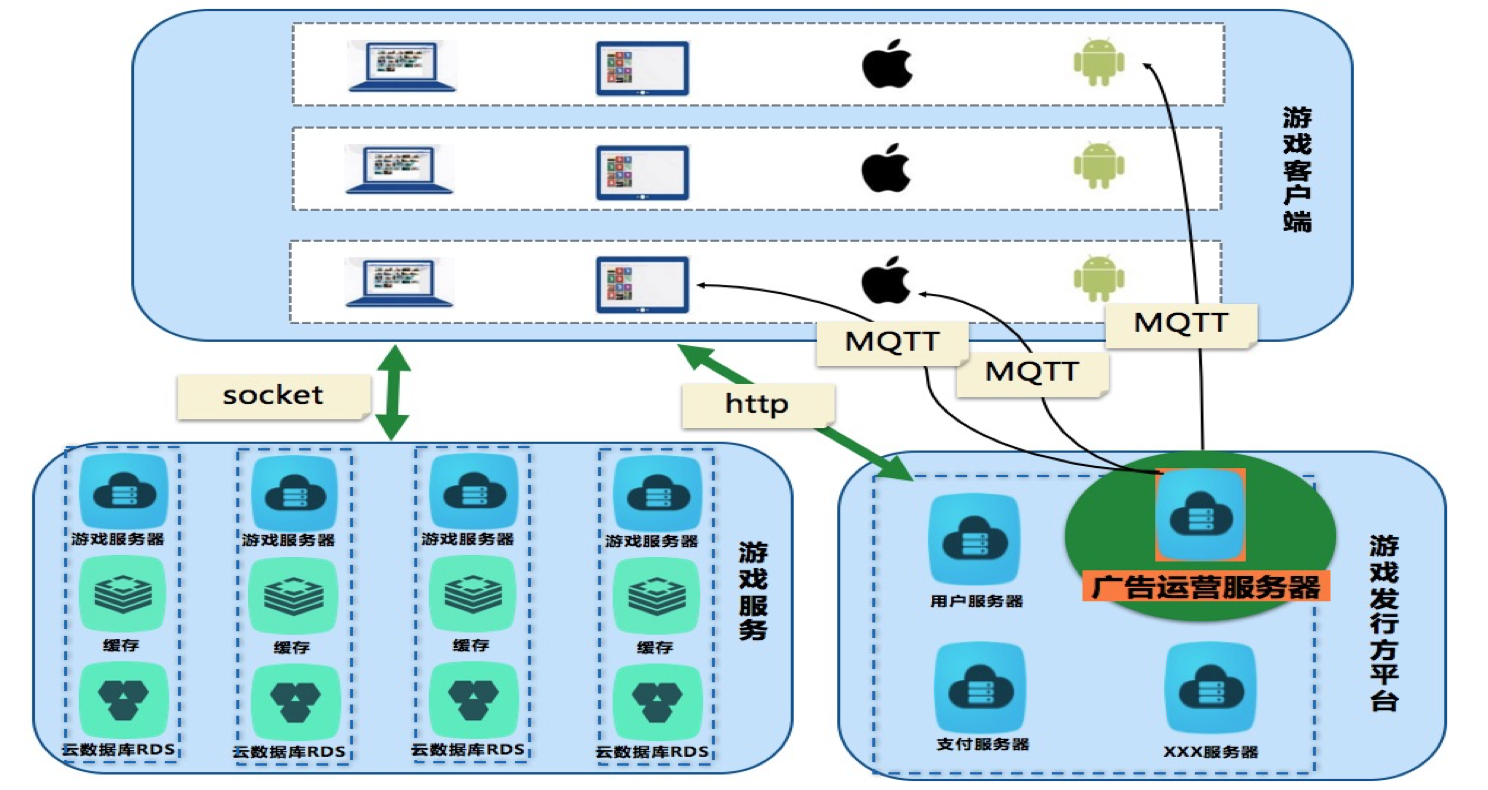 MQTT在游戏运营发行中的实践