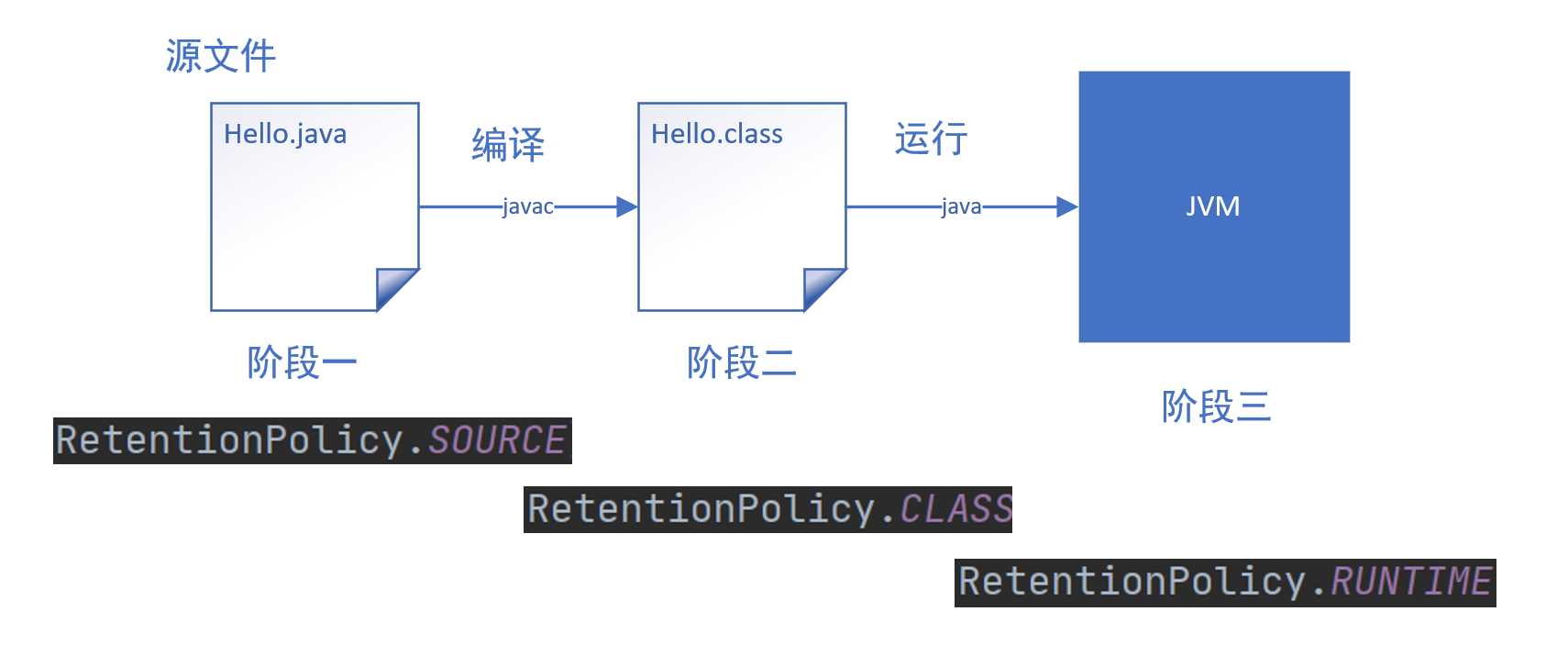 9000字，通俗易懂的讲解下Java注解