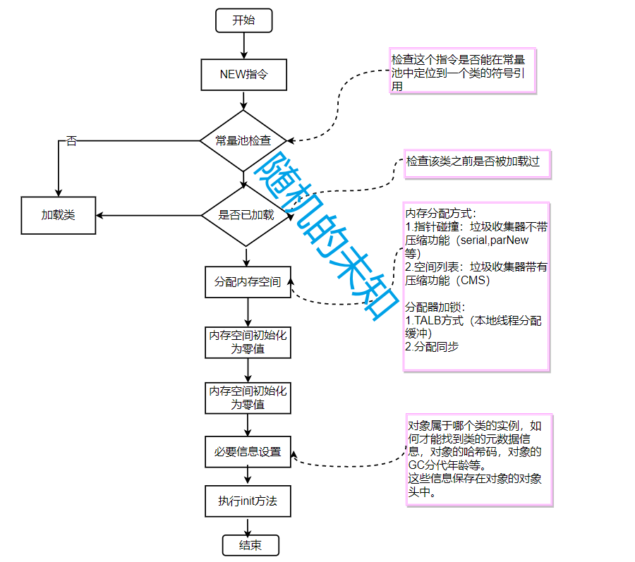 <span style='color:red;'>JVM</span>—<span style='color:red;'>对象</span><span style='color:red;'>的</span><span style='color:red;'>创建</span><span style='color:red;'>流程</span><span style='color:red;'>与</span><span style='color:red;'>内存</span><span style='color:red;'>分配</span>