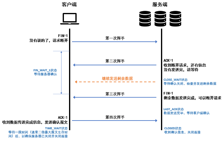 TCP四次握手