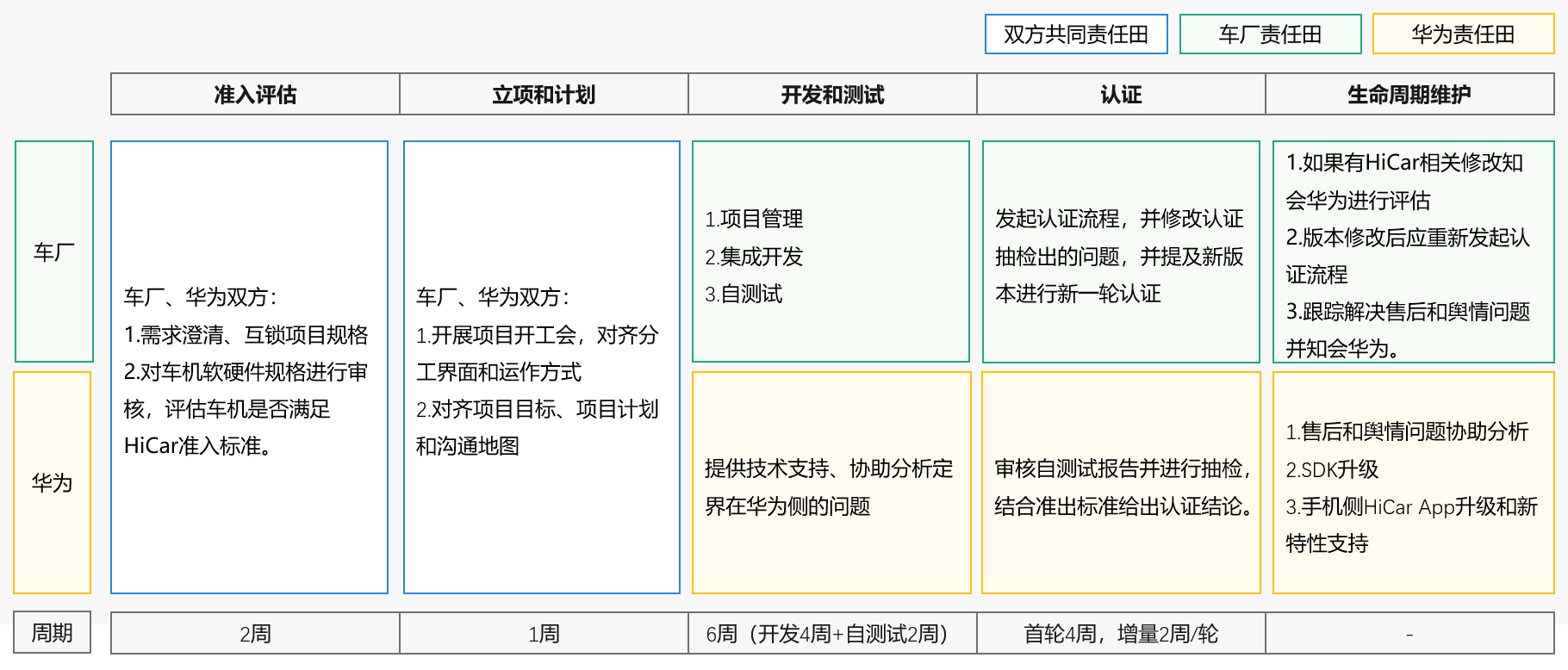 快上车，搭乘HUAWEI HiCar驶向未来