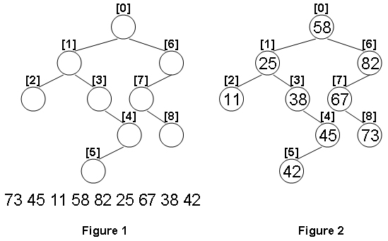 1099 Build A Binary Search Tree