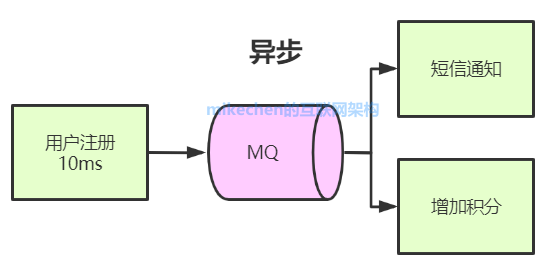 高并发解决方案详解(9大常见解决方案)-mikechen