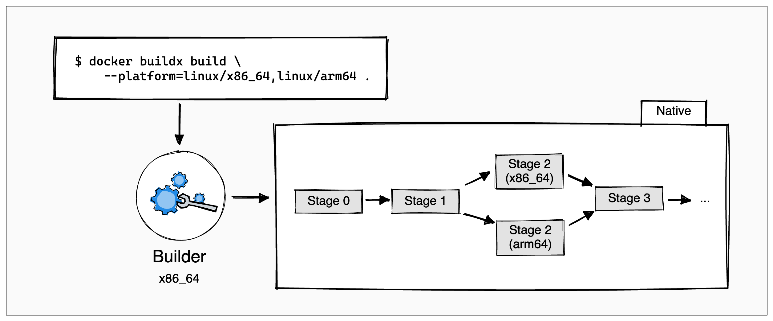 Docker编译多平台文件、构建多平台镜像并运行