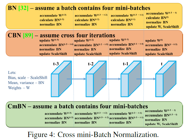 【YOLO系列】 YOLOv4之BN、CBN、CmBN(附代码)