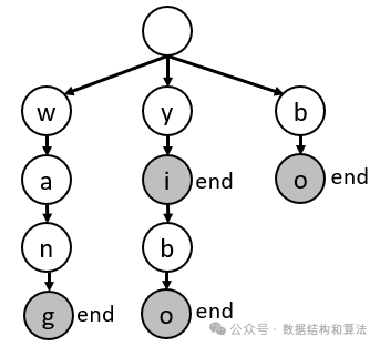 《征服数据结构》字典树(Trie树)