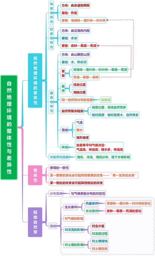 各自然带代表植被2019届二轮思维导图微专题十九自然地理环境的整体性