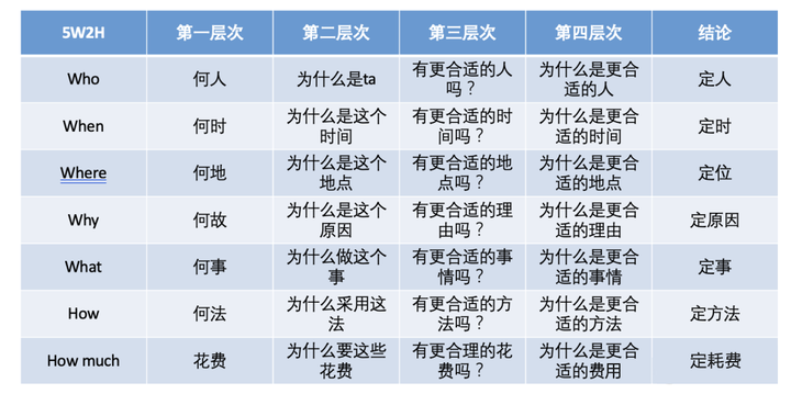 如何去伪存真高效挖掘用户真实需求？5W2H