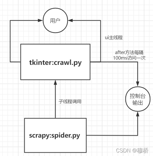 爬虫工具（tkinter+scrapy+pyinstaller）