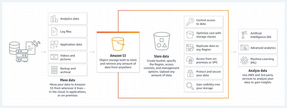 亚马逊云科技 云存储 Amazon S3