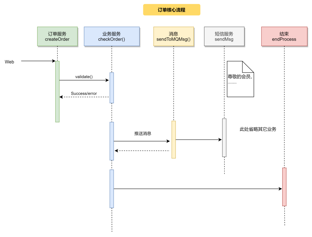 工作中常用的6种设计模式