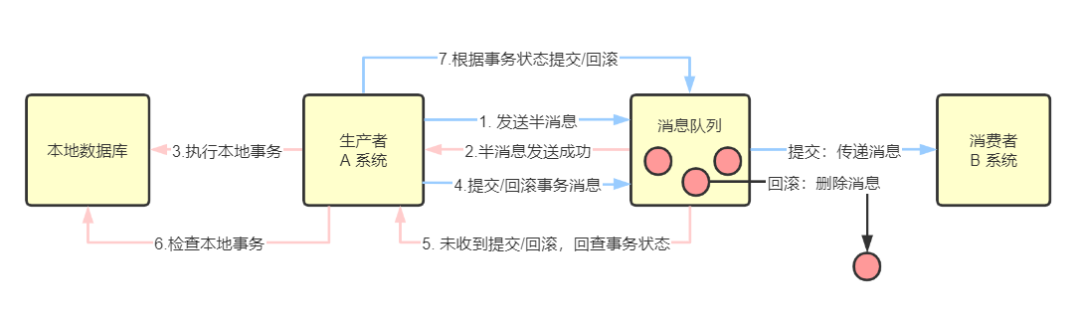 遇到的分布式设计10大坑