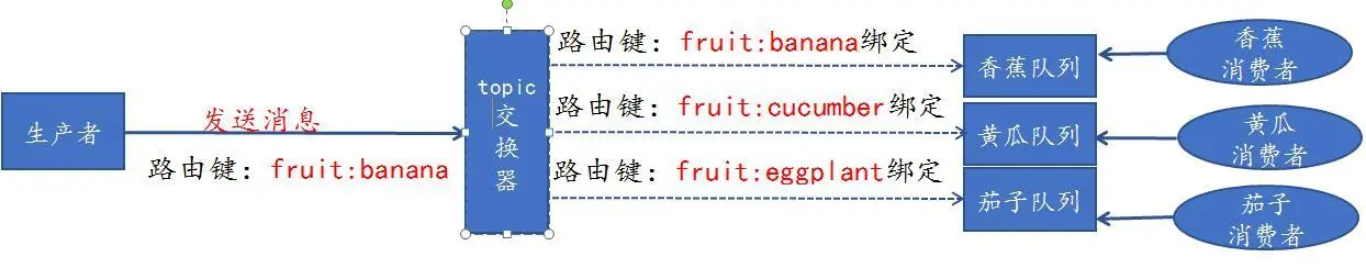 携程，人人十年架构师：高并发下RabbitMq消息中间件你应该介么玩