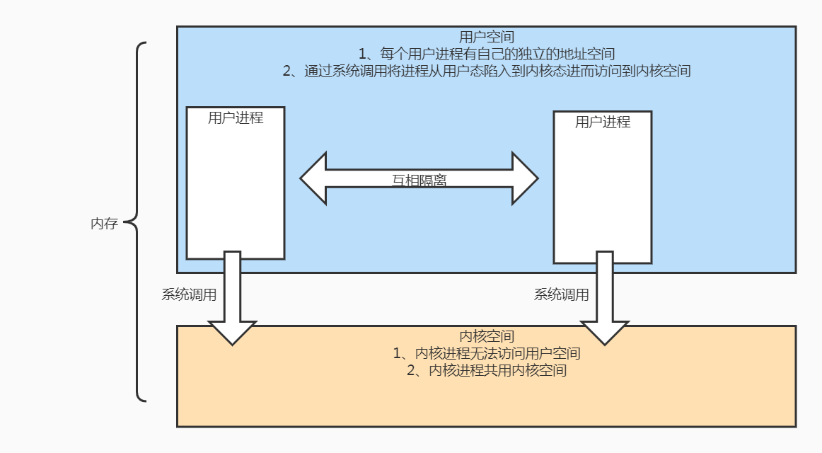 用户空间&内核空间