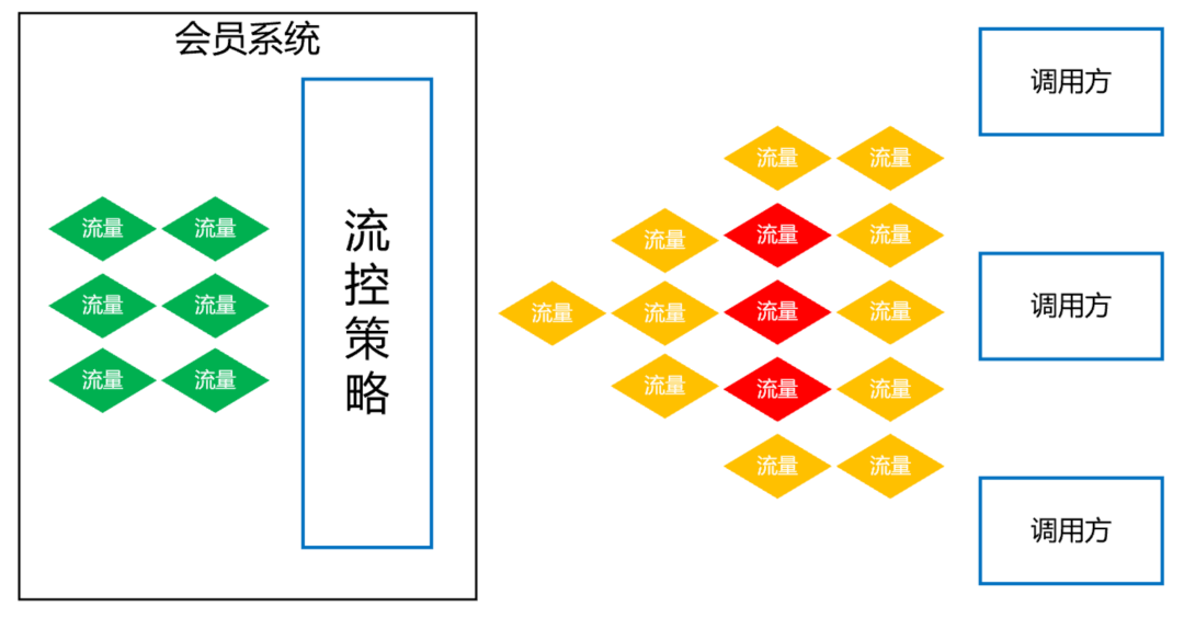 字节二面：10Wqps会员系统，如何设计？