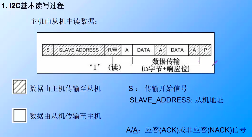 I2C基本读写过程