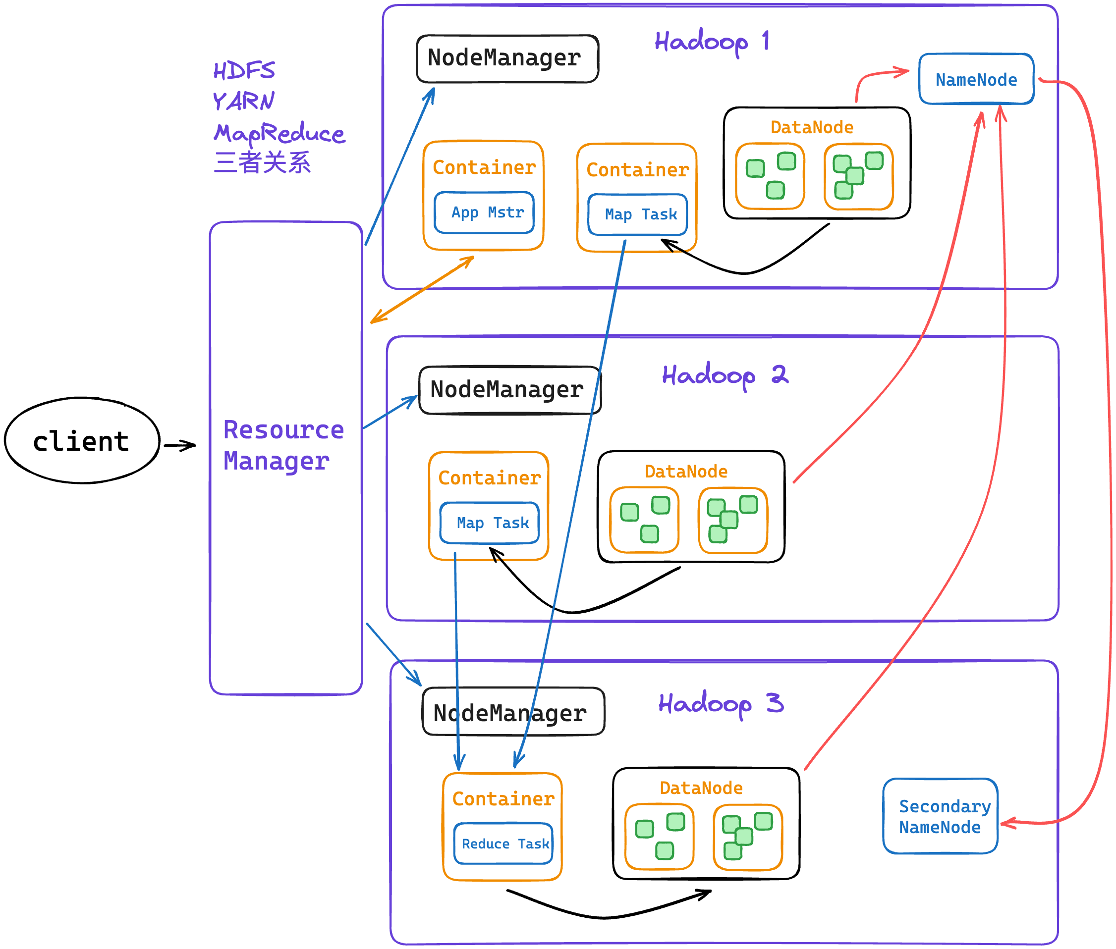 图解 Hadoop 架构 ｜Yarn、MapReduce