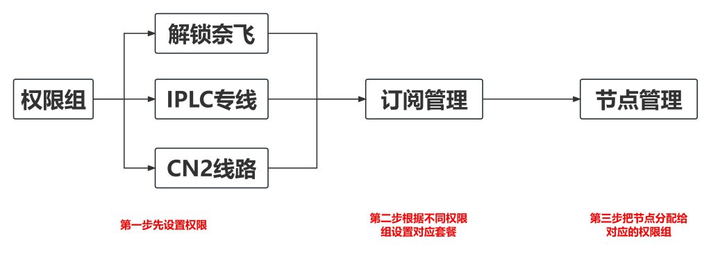 最新V2Board 面板节点对接教程(三)