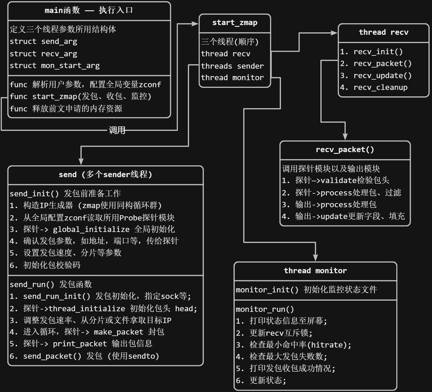 Zmap源码解析系列 —— 整体介绍CSDN博客