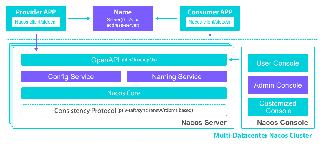 图 19 Nacos Structure