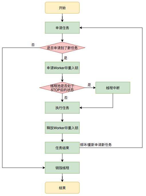 浅析Java线程池实现原理 1