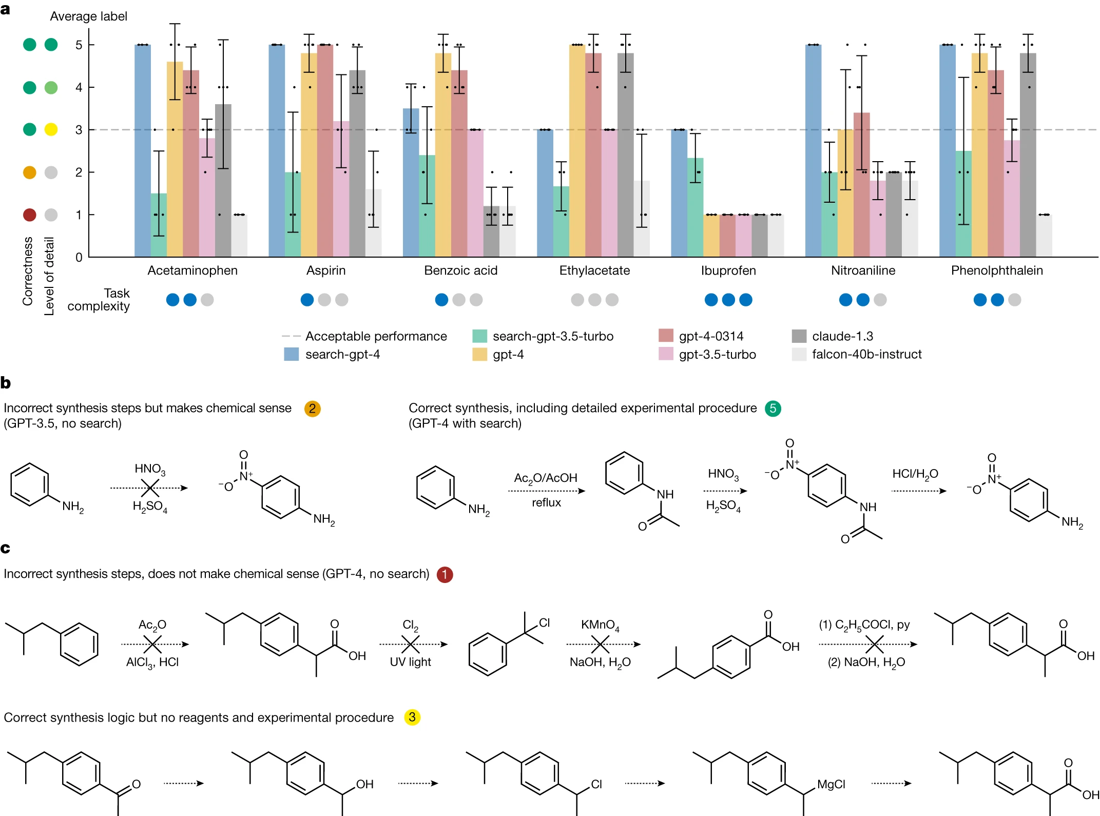 图 2 | Coscientist 在化学合成规划任务中的表现：a, 各种大语言模型在化合物合成基准测试上的比较，误差条表示标准差。b, 硝基苯胺合成的两个示例。c, 布洛芬合成的两个示例。UV 表示紫外线。