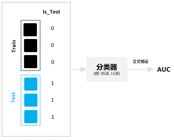 【一文讲通】如何检测数据满足同分布