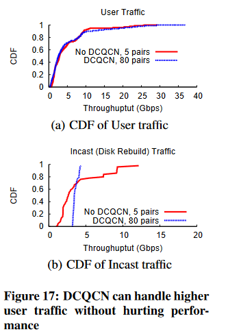 [RDMA-高级计算机网络report] Congestion Control for Large-Scale RDMA Departments