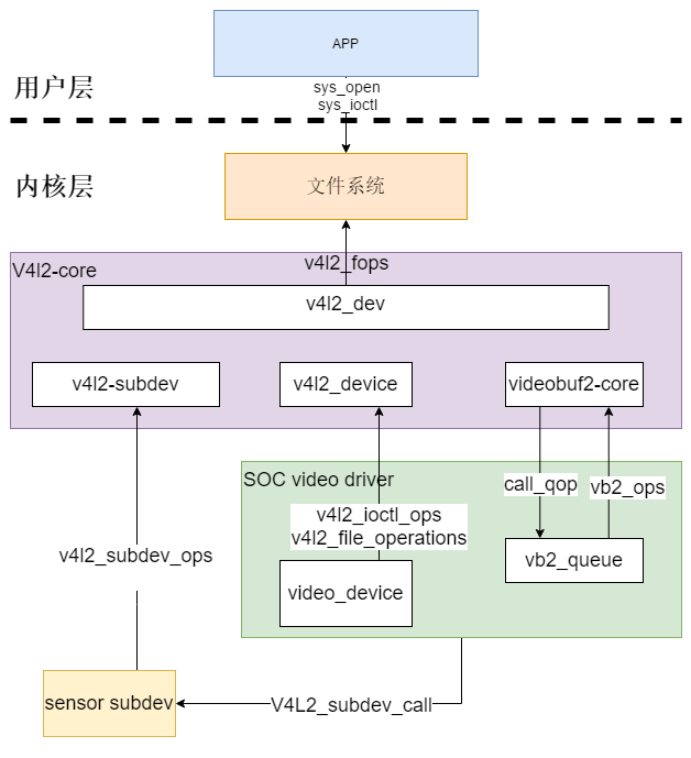 v4l2驱动框架简介_内核模式驱动程序框架