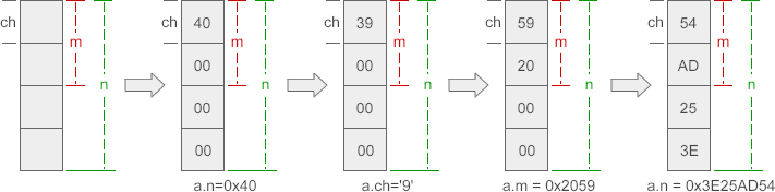 memory overlay technology