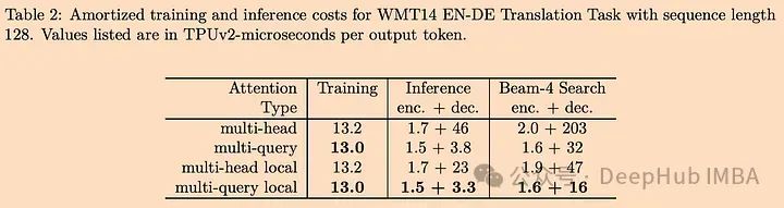 LLM 加速技巧：Muti Query Attention