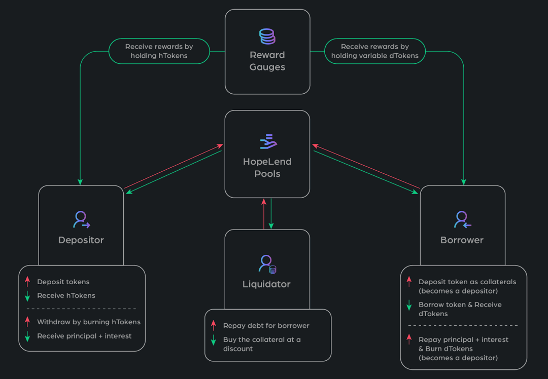 Hope.money: Как новые проекты DeFi могут изменить будущее экосистемы стейблкоинов?