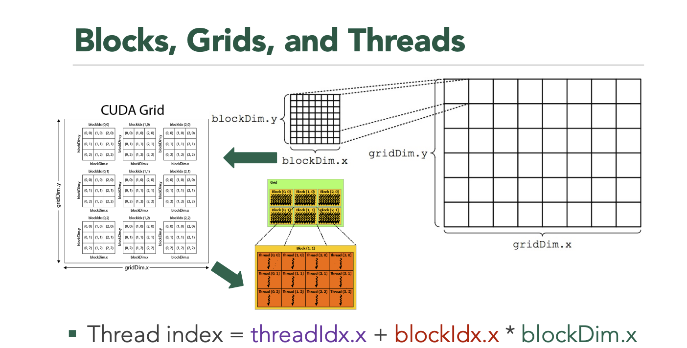 Blocks, Grids, and Threads