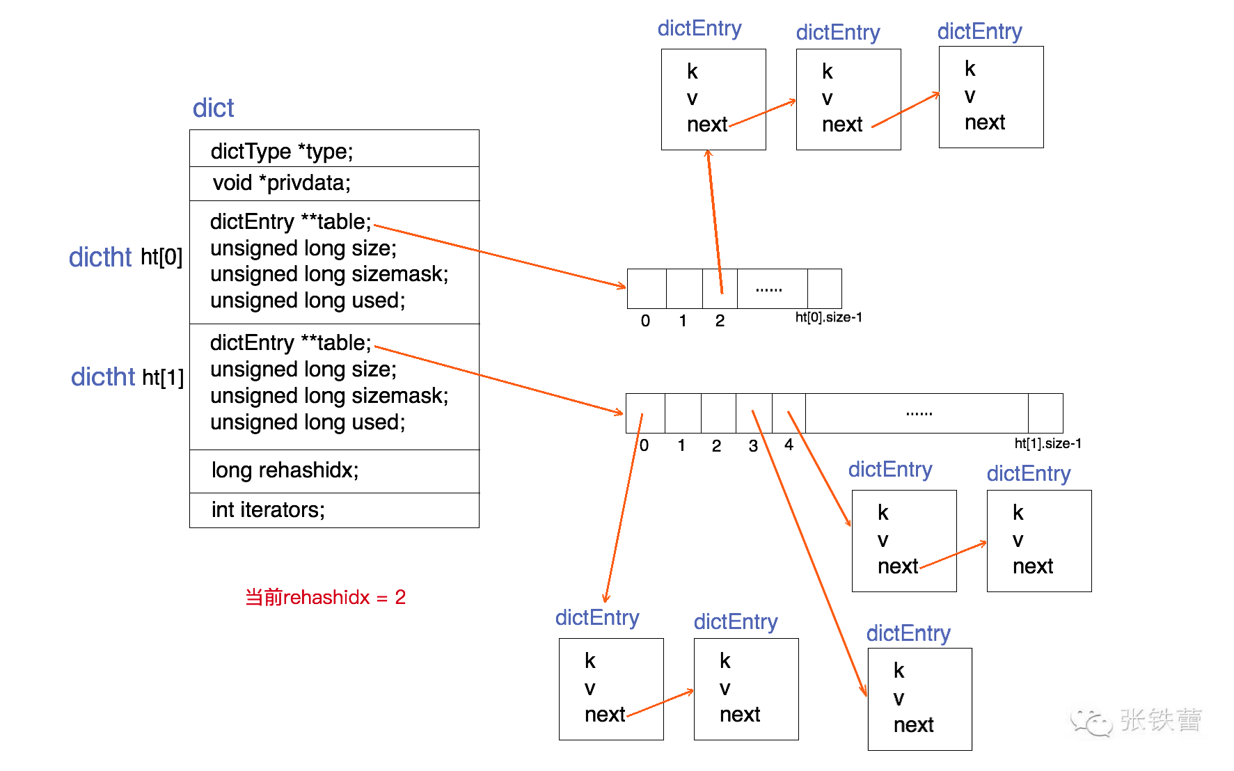 Redis<span style='color:red;'>内部</span>数据<span style='color:red;'>结构</span>Dict<span style='color:red;'>结构</span>详解