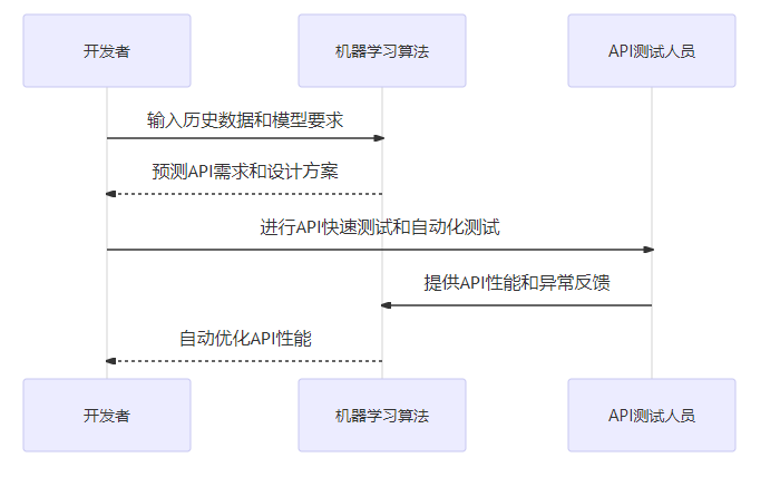 DL 在 API 设计中的应用