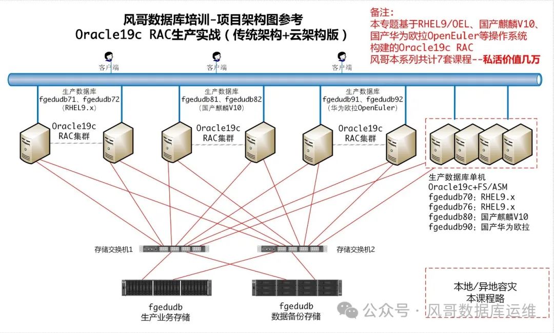 Oracle+RAC静默安装系列（基于RHEL9/国产/麒麟/华为欧拉的生产案例）