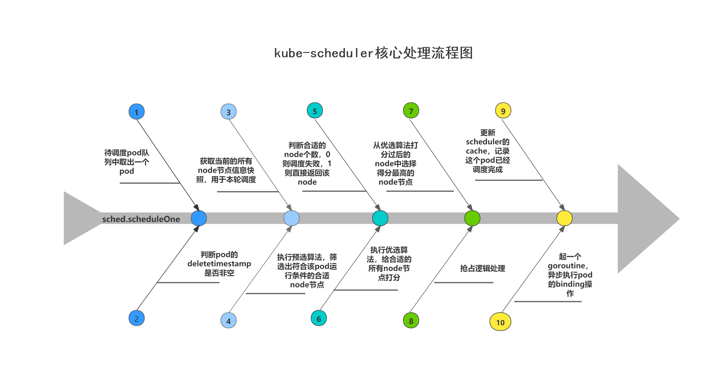 31d2c47618634fd1c922f36768ee18d0 - kube-scheduler源码分析（2）-核心处理逻辑分析