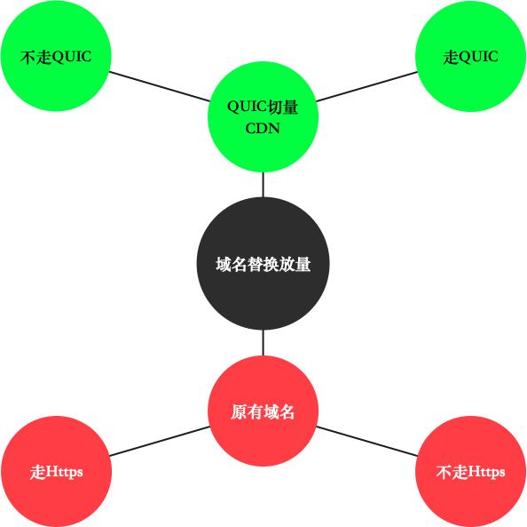 大厂技术分享：网易新闻 QUIC 敏捷实践