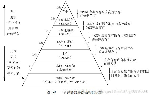 CPU 与 Memory 内存之间的三级缓存的实现原理1