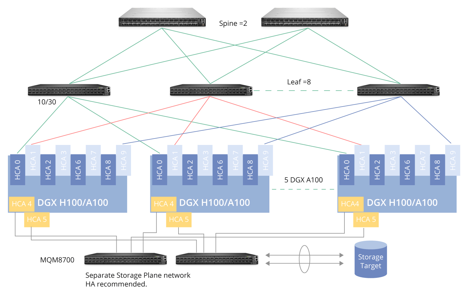 Full-Speed Rails-Optimized Topology