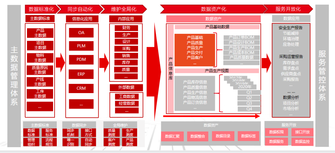 iuap助力三花控股集团打造主数据管理平台