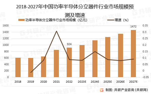 2018-2027年中国功率半导体分立器件行业市场规模预测及增速