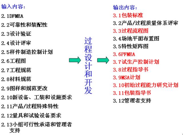 1过程流程图3apqp项目开发工具产品质量先期策划apqp介绍三