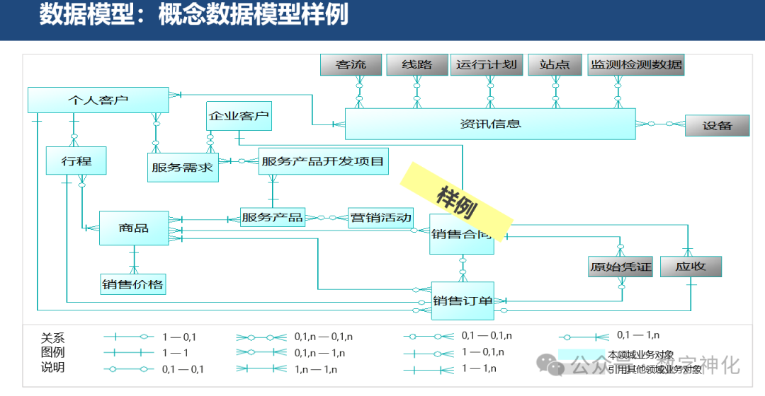 52页PPT | 数据架构实施与构建的方法论及案例