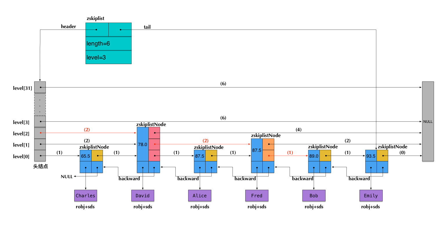 redis_skiplist_example