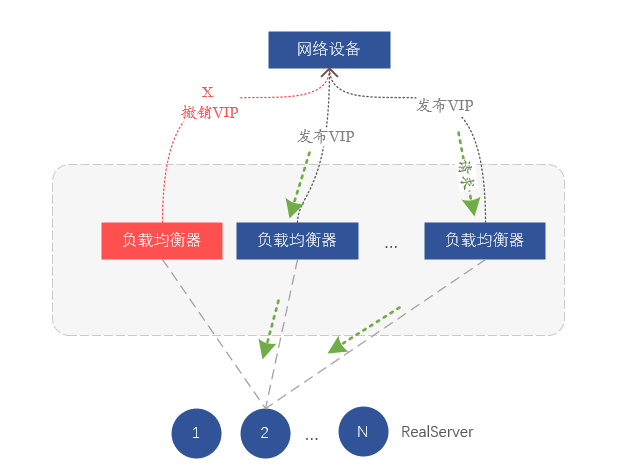 循序渐进讲解负载均衡vivoGateway(VGW)