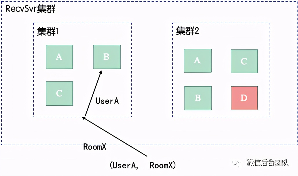 千万同时在线直播聊天室架构演进